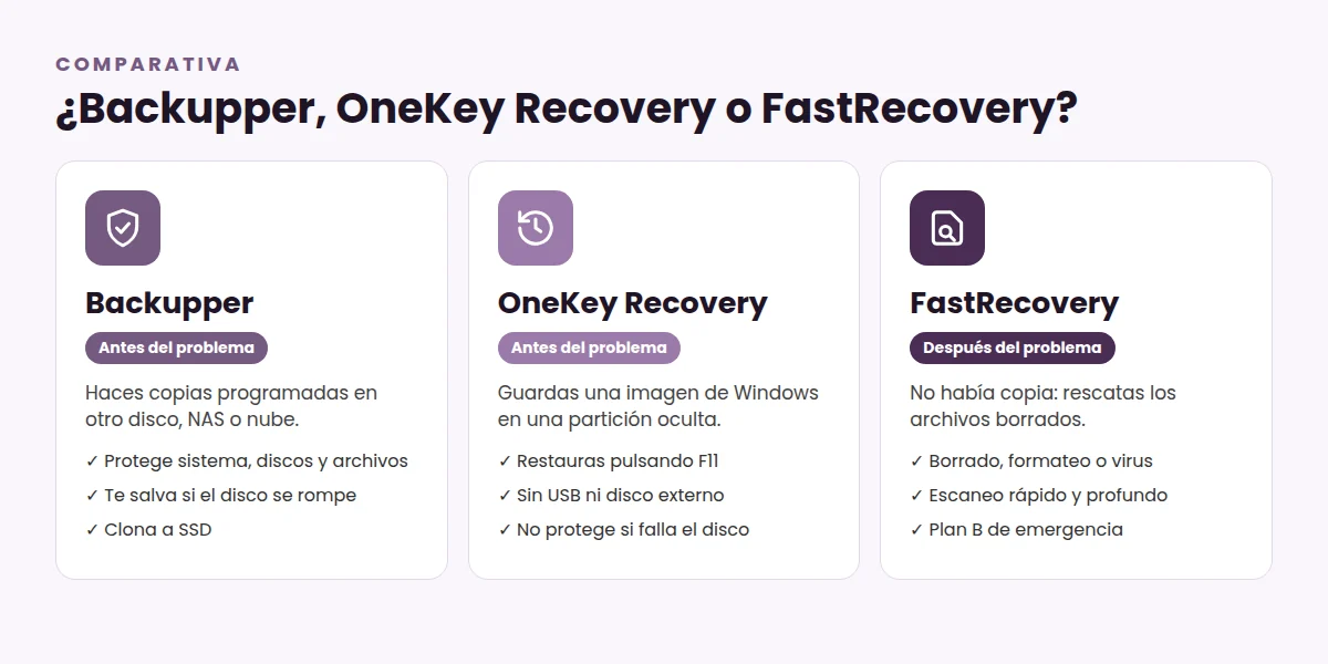 Diferencias entre AOMEI Backupper, OneKey Recovery y FastRecovery