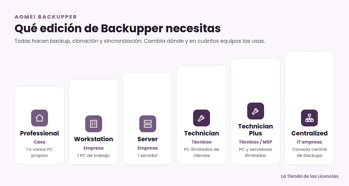Comparativa de ediciones de AOMEI Backupper: Professional, Workstation, Server, Technician, Technician Plus y Centralized Backupper