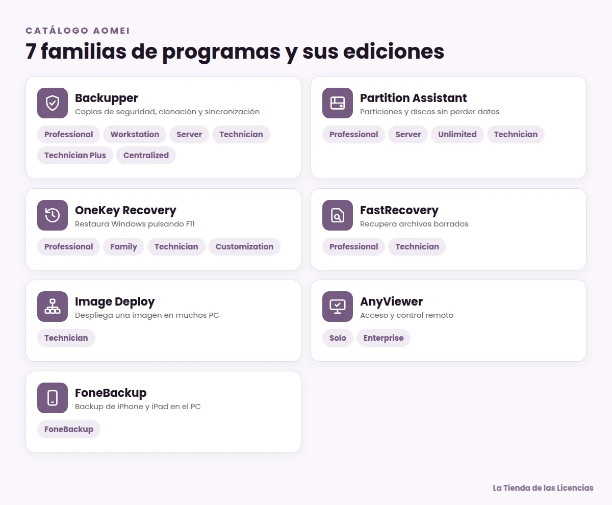Mapa del catálogo de AOMEI agrupado en siete familias de programas con sus ediciones
