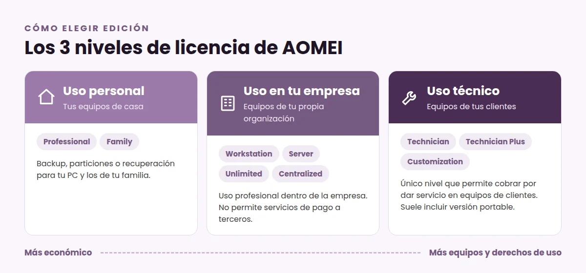 Los tres niveles de licencia de AOMEI: uso personal, uso en tu empresa y uso técnico para clientes