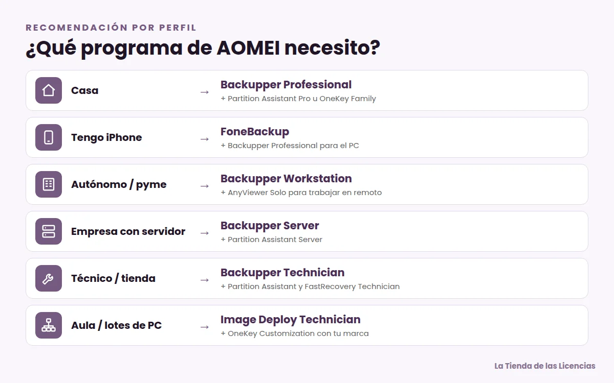 Qué programa de AOMEI elegir según seas usuario doméstico, autónomo, empresa o técnico